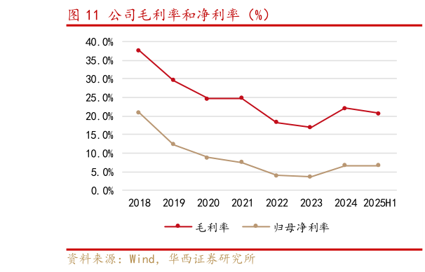 如何看待公司毛利率和净利率（%）