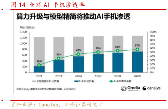 一起讨论下全球 AI 手机渗透率