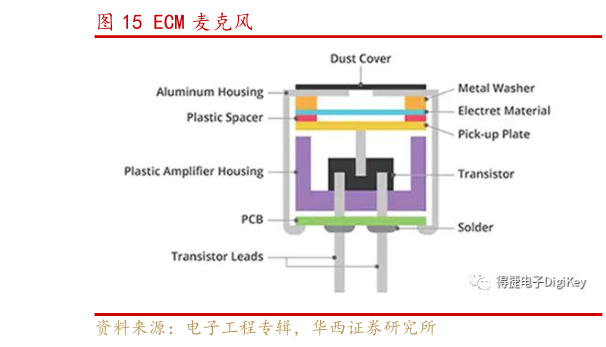 如何看待ECM 麦克风