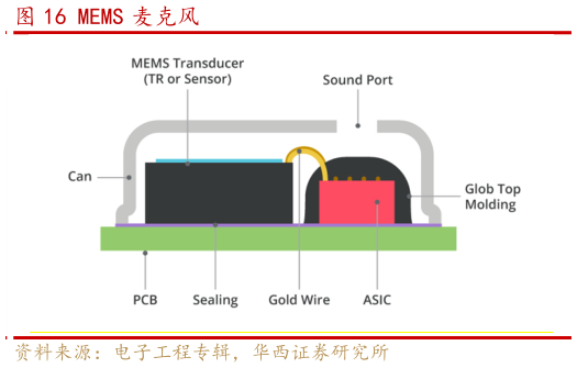 一起讨论下MEMS 麦克风