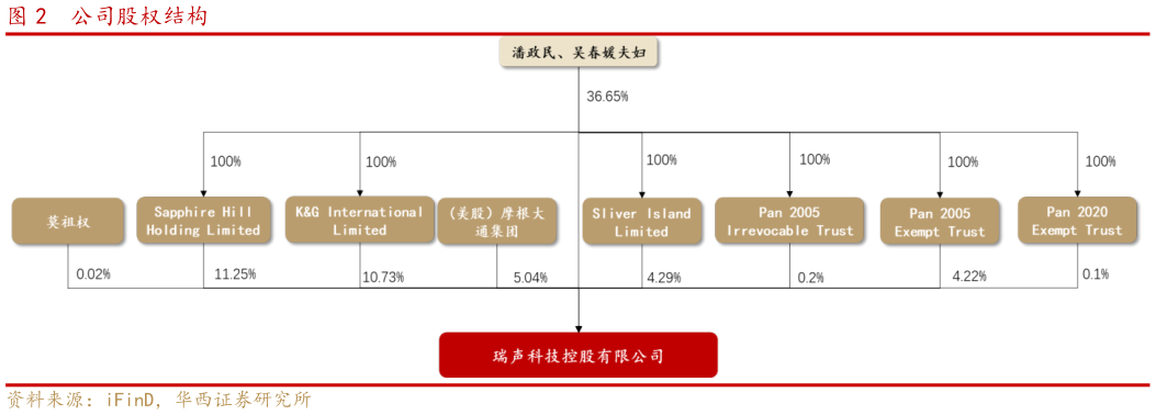 谁能回答公司股权结构