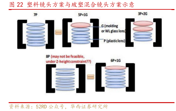 如何解释塑料镜头方案与玻塑混合镜头方案示意