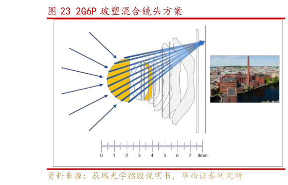 谁能回答2G6P 玻塑混合镜头方案