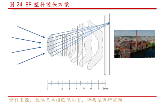 怎样理解8P 塑料镜头方案