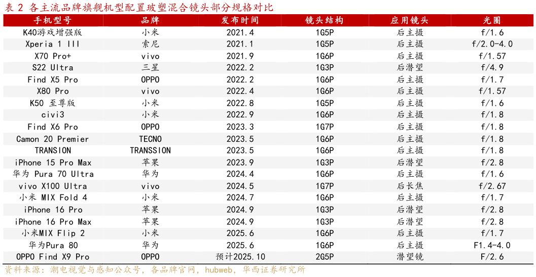 如何了解各主流品牌旗舰机型配置玻塑混合镜头部分规格对比