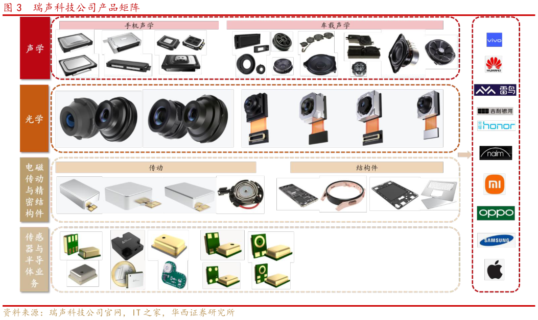怎样理解瑞声科技公司产品矩阵