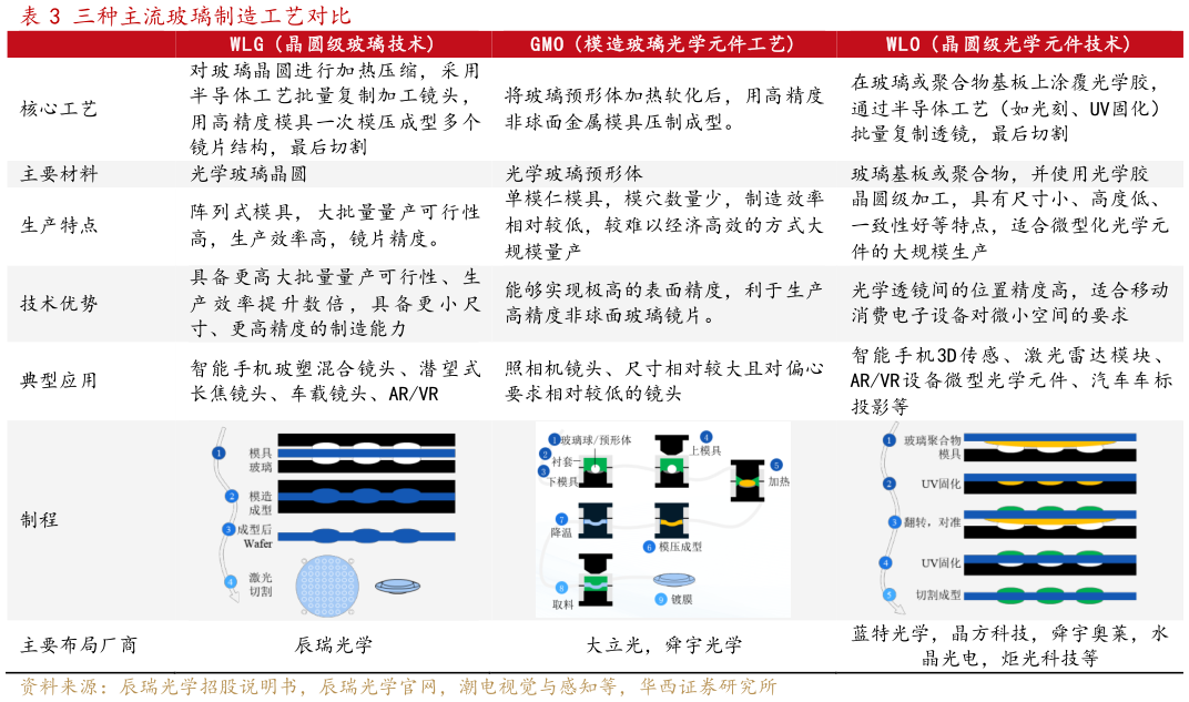 想问下各位网友三种主流玻璃制造工艺对比