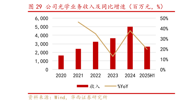 咨询大家公司光学业务收入及同比增速（百万元，%）    公司光学业务毛利率（%）