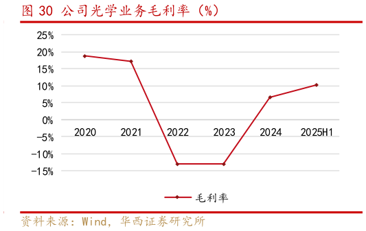 各位网友请教一下公司光学业务毛利率（%）