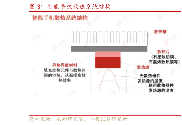 各位网友请教一下智能手机散热系统结构
