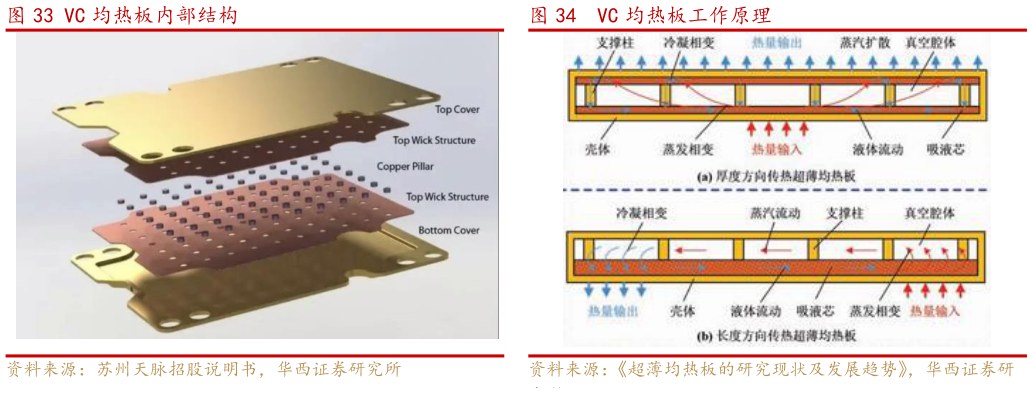 你知道VC 均热板内部结构VC 均热板工作原理
