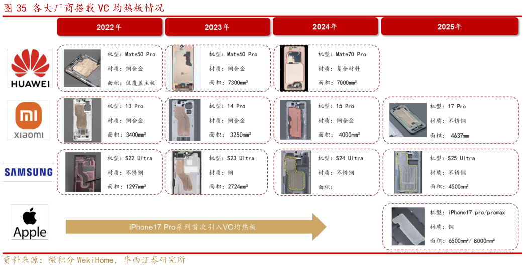 如何才能各大厂商搭载 VC 均热板情况