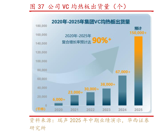 咨询大家公司 VC 均热板出货量（个）