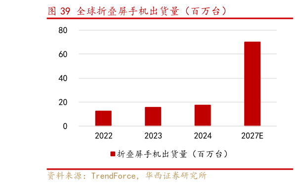 谁知道全球折叠屏手机出货量（百万台）