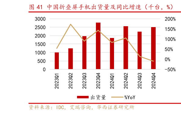 如何了解中国折叠屏手机出货量及同比增速（千台，%）   中国折叠屏手机竞争格局（按出货量计，2024）