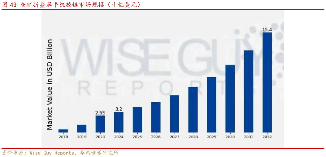 怎样理解全球折叠屏手机铰链市场规模（十亿美元）