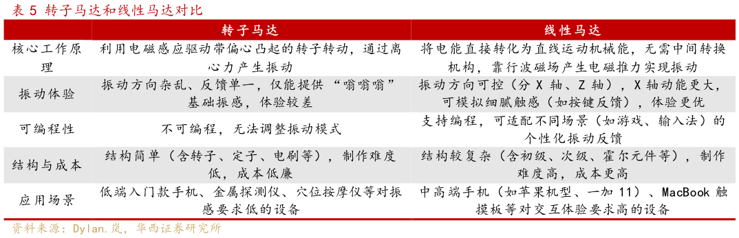 请问一下转子马达和线性马达对比