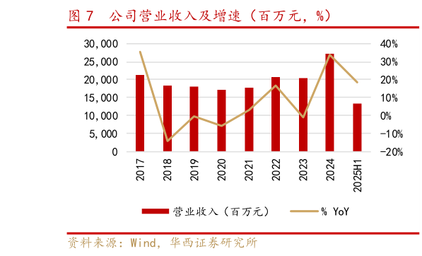 如何看待公司营业收入及增速（百万元，%）