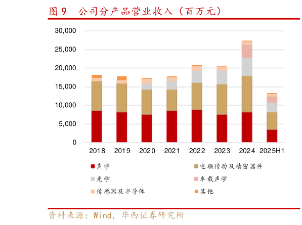我想了解一下公司分产品营业收入（百万元）
