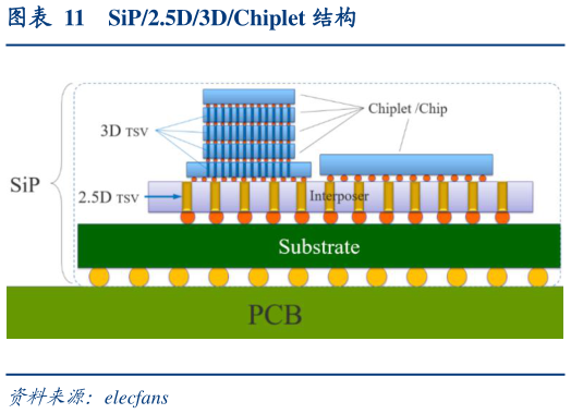 想关注一下SiP2.5D3DChiplet 结构