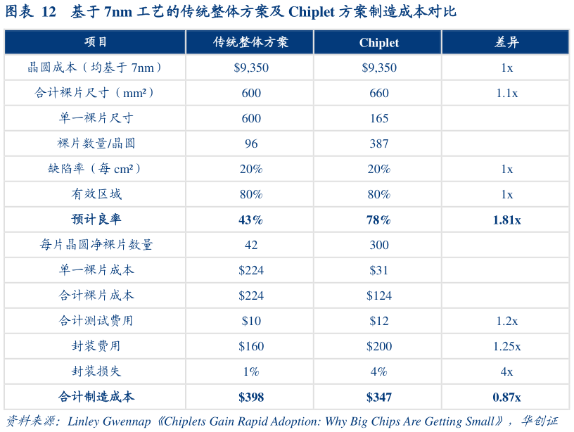 谁能回答基于 7nm 工艺的传统整体方案及 Chiplet 方案制造成本对比
