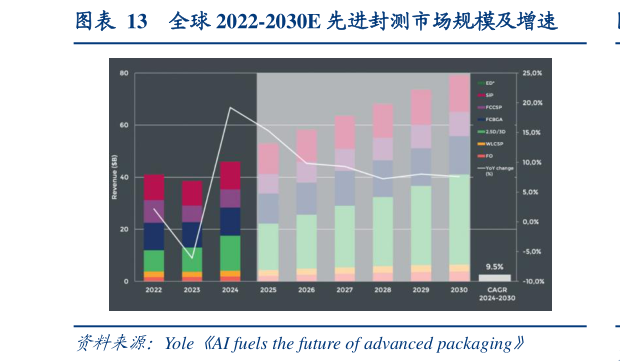 如何了解全球 2022-2030E 先进封测市场规模及增速