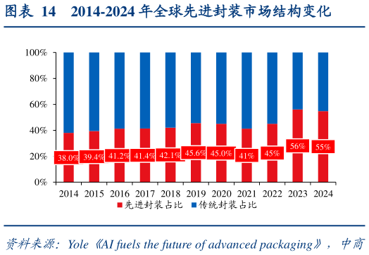 如何了解2014-2024 年全球先进封装市场结构变化
