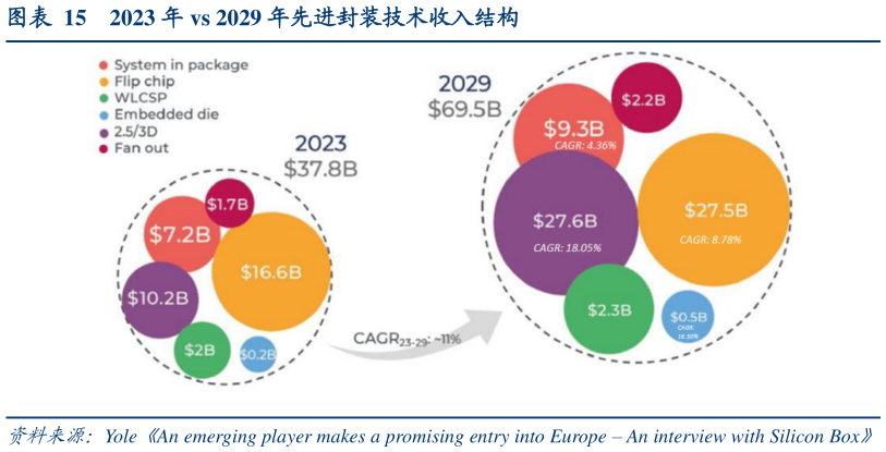 谁能回答2023 年 vs 2029 年先进封装技术收入结构