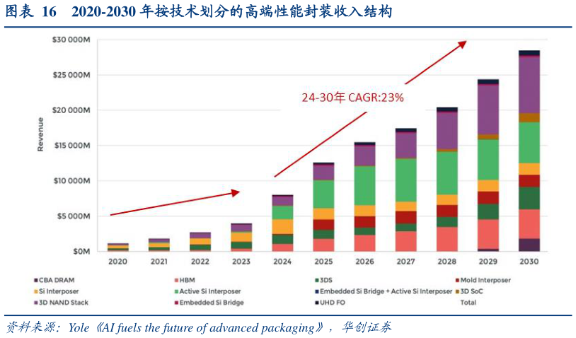 一起讨论下2020-2030 年按技术划分的高端性能封装收入结构