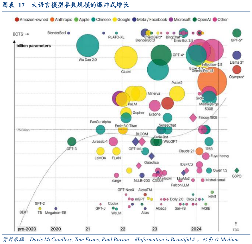 各位网友请教一下大语言模型参数规模的爆炸式增长