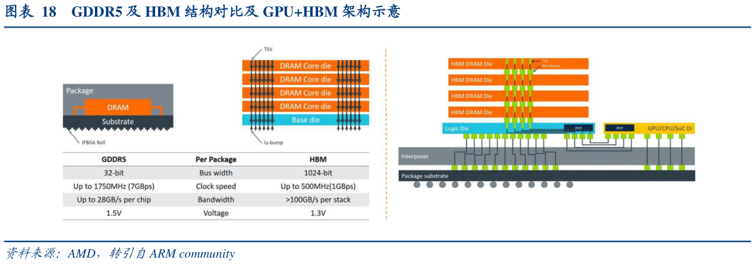 如何了解GDDR5 及 HBM 结构对比及 GPUHBM 架构示意