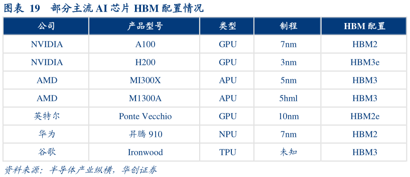 如何解释部分主流 AI 芯片 HBM 配置情况