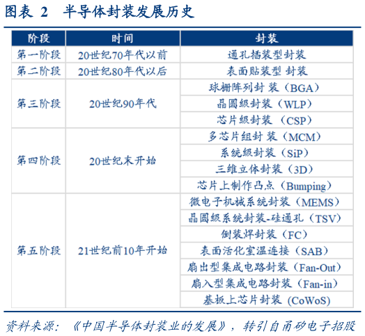 如何才能半导体封装发展历史
