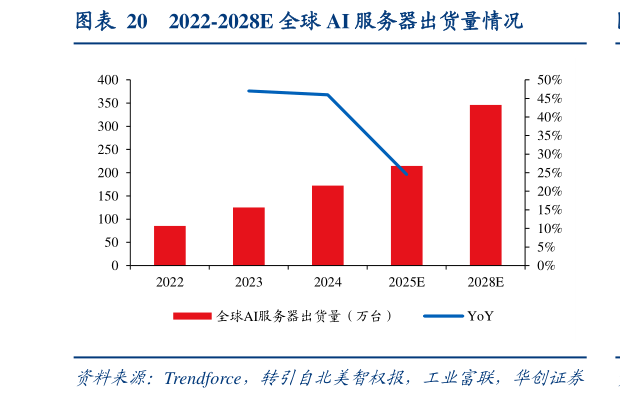如何看待2022-2028E 全球 AI 服务器出货量情况