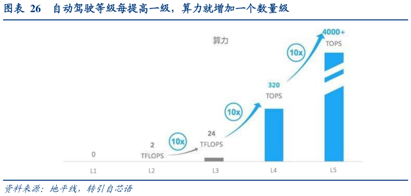 谁能回答自动驾驶等级每提高一级，算力就增加一个数量级