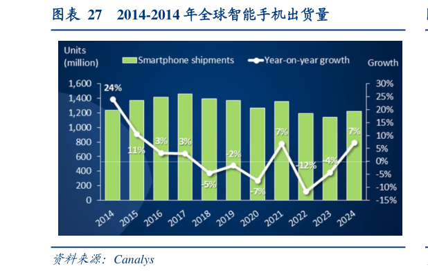 各位网友请教一下2014-2014 年全球智能手机出货量