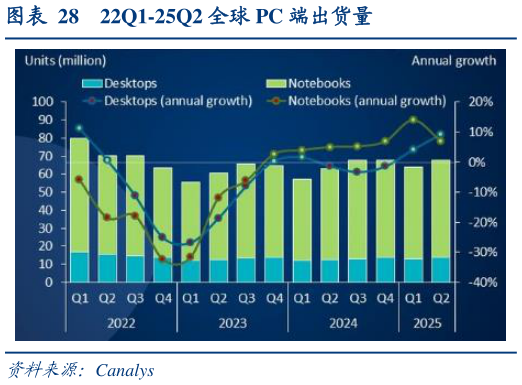 如何了解22Q1-25Q2 全球 PC 端出货量