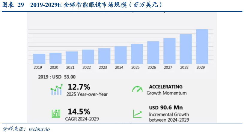 谁能回答2019-2029E 全球智能眼镜市场规模（百万美元）