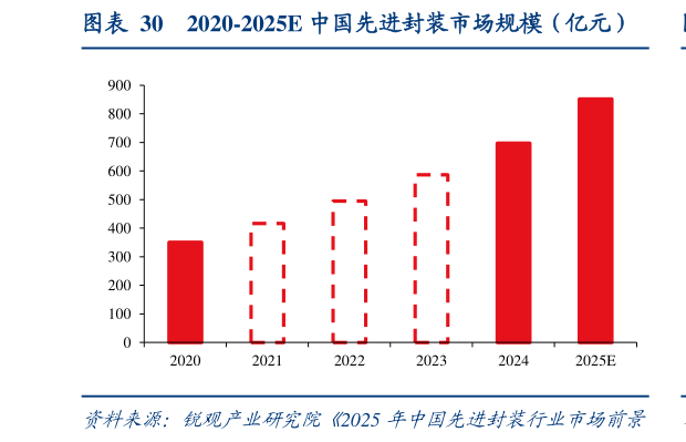 如何了解2020-2025E 中国先进封装市场规模（亿元）