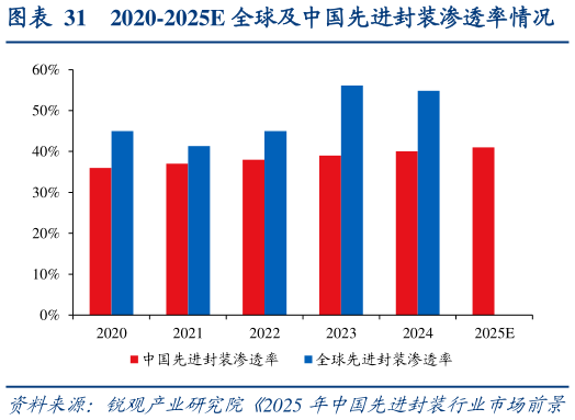 一起讨论下2020-2025E 全球及中国先进封装渗透率情况