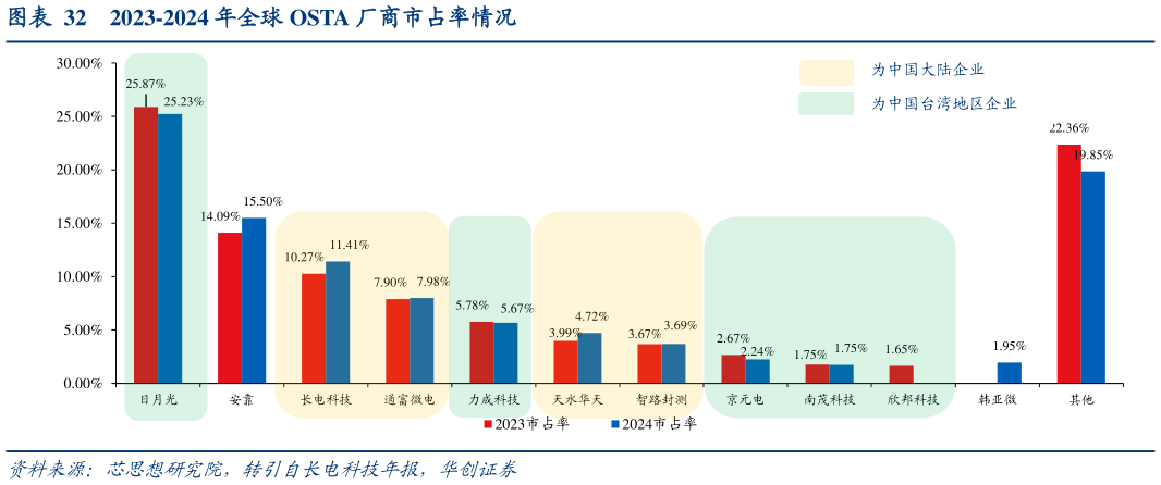 你知道2023-2024 年全球 OSTA 厂商市占率情况