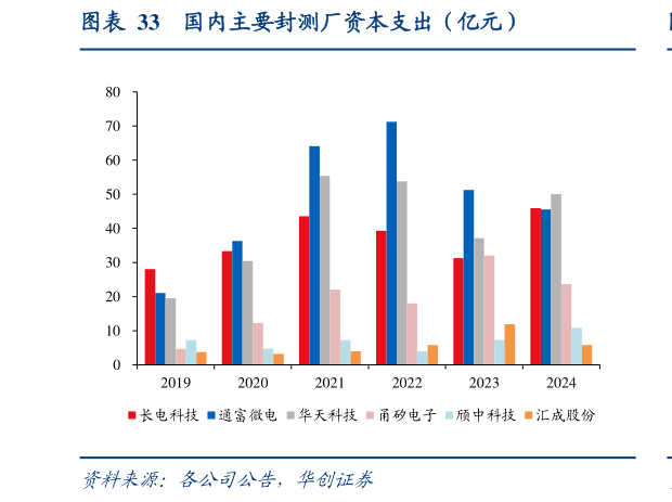 你知道国内主要封测厂资本支出（亿元）