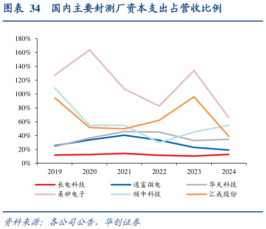 想关注一下国内主要封测厂资本支出占营收比例