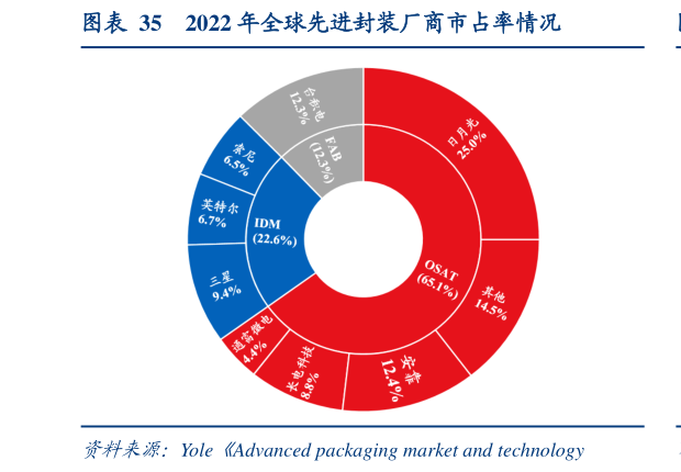 请问一下2022 年全球先进封装厂商市占率情况