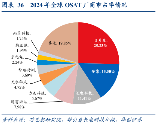 你知道2024 年全球 OSAT 厂商市占率情况