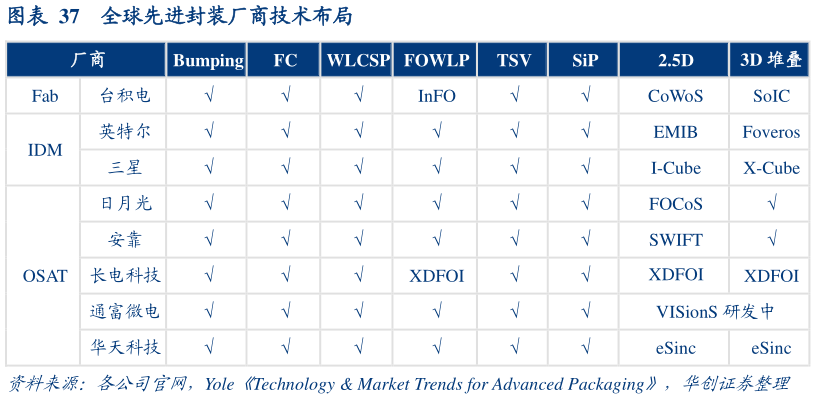 如何才能全球先进封装厂商技术布局