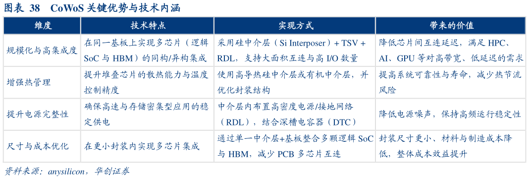 如何才能CoWoS 关键优势与技术内涵