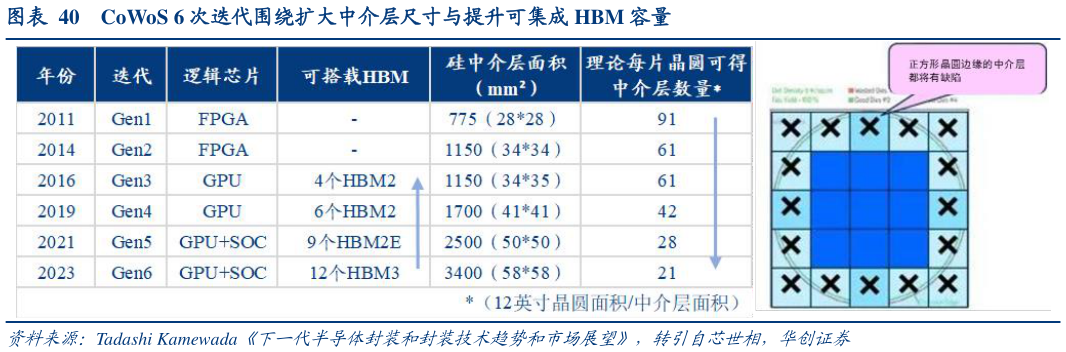 咨询下各位CoWoS 6 次迭代围绕扩大中介层尺寸与提升可集成 HBM 容量