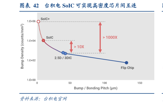 我想了解一下台积电 SoIC 可实现高密度芯片间互连