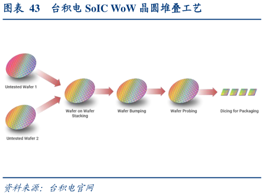 如何解释台积电 SoIC WoW 晶圆堆叠工艺